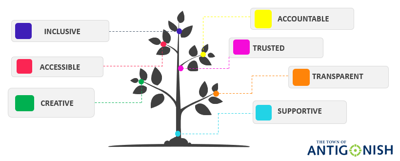 Department of Community Development Values: Inclusive, Accessible, Creative, Accountable, Trusted, Transparent, Supportive.